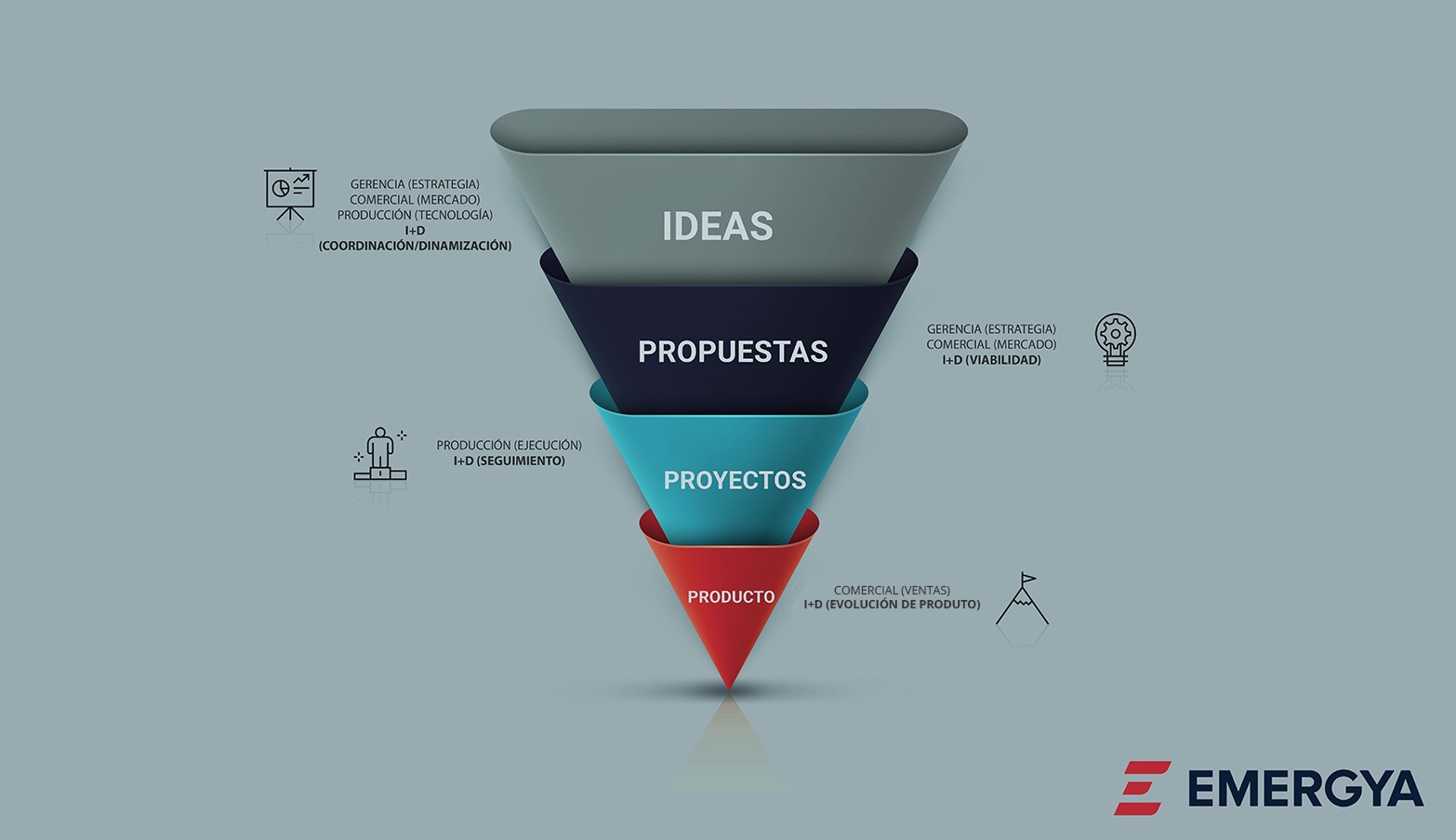 funnel de innovación Emergya